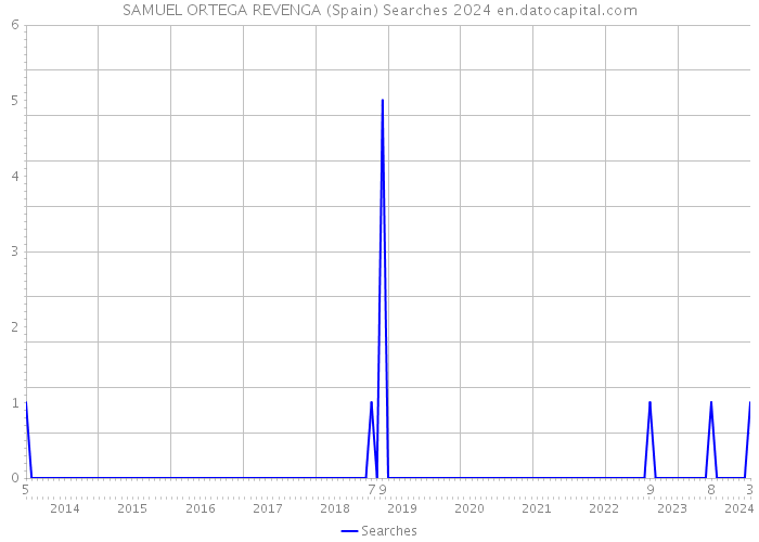 SAMUEL ORTEGA REVENGA (Spain) Searches 2024 