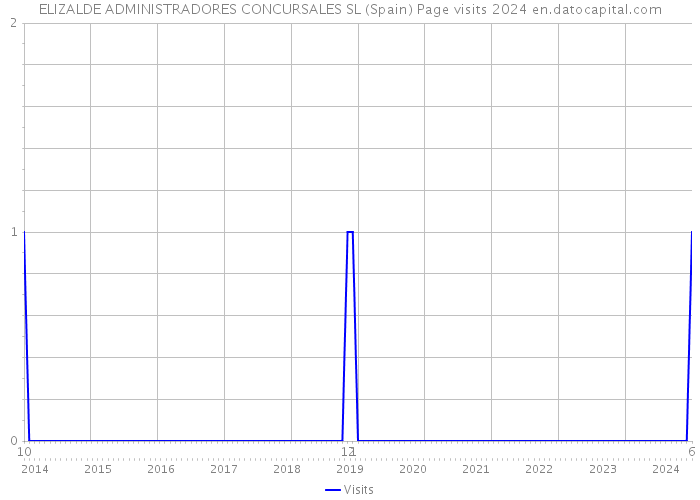 ELIZALDE ADMINISTRADORES CONCURSALES SL (Spain) Page visits 2024 