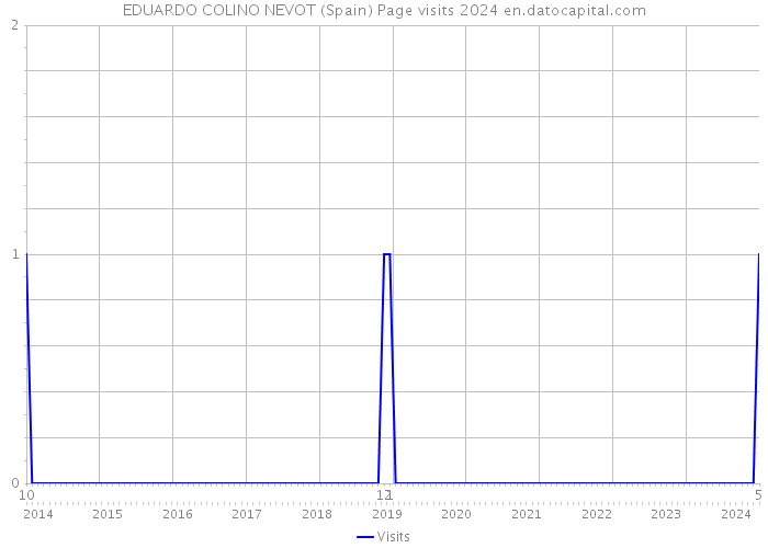 EDUARDO COLINO NEVOT (Spain) Page visits 2024 