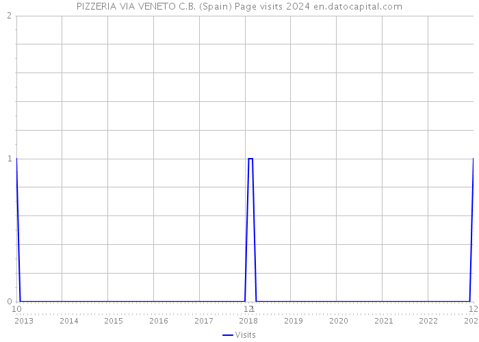 PIZZERIA VIA VENETO C.B. (Spain) Page visits 2024 