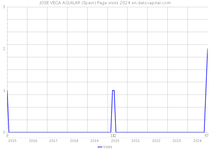 JOSE VEGA AGUILAR (Spain) Page visits 2024 