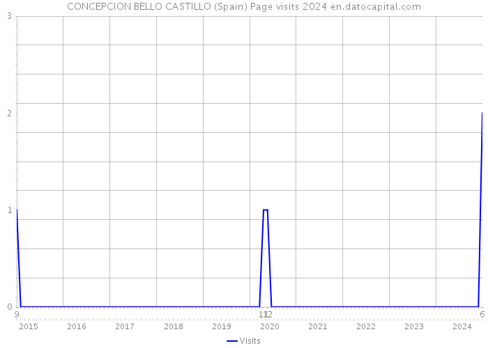 CONCEPCION BELLO CASTILLO (Spain) Page visits 2024 