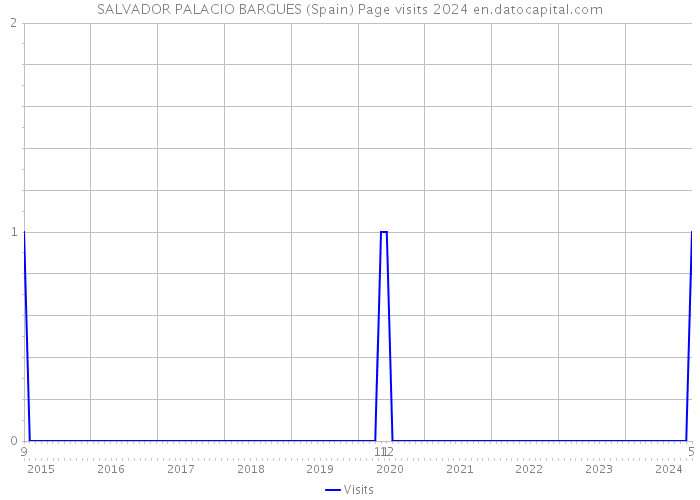 SALVADOR PALACIO BARGUES (Spain) Page visits 2024 