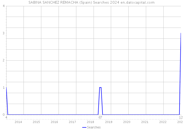 SABINA SANCHEZ REMACHA (Spain) Searches 2024 