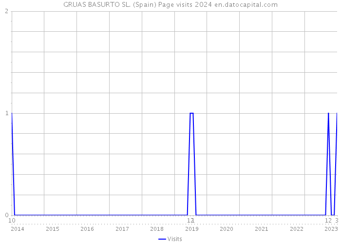 GRUAS BASURTO SL. (Spain) Page visits 2024 