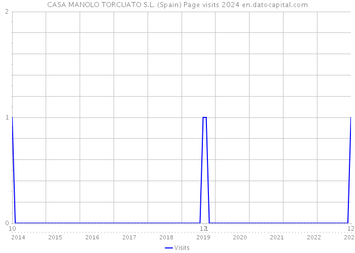 CASA MANOLO TORCUATO S.L. (Spain) Page visits 2024 
