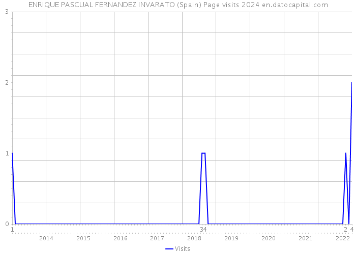 ENRIQUE PASCUAL FERNANDEZ INVARATO (Spain) Page visits 2024 