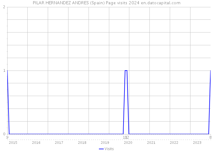 PILAR HERNANDEZ ANDRES (Spain) Page visits 2024 