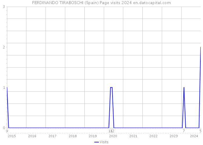 FERDINANDO TIRABOSCHI (Spain) Page visits 2024 