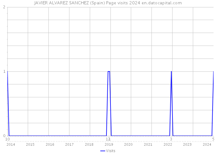 JAVIER ALVAREZ SANCHEZ (Spain) Page visits 2024 