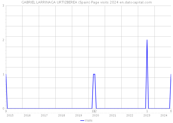 GABRIEL LARRINAGA URTIZBEREA (Spain) Page visits 2024 