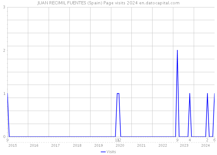 JUAN RECIMIL FUENTES (Spain) Page visits 2024 