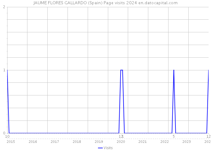 JAUME FLORES GALLARDO (Spain) Page visits 2024 