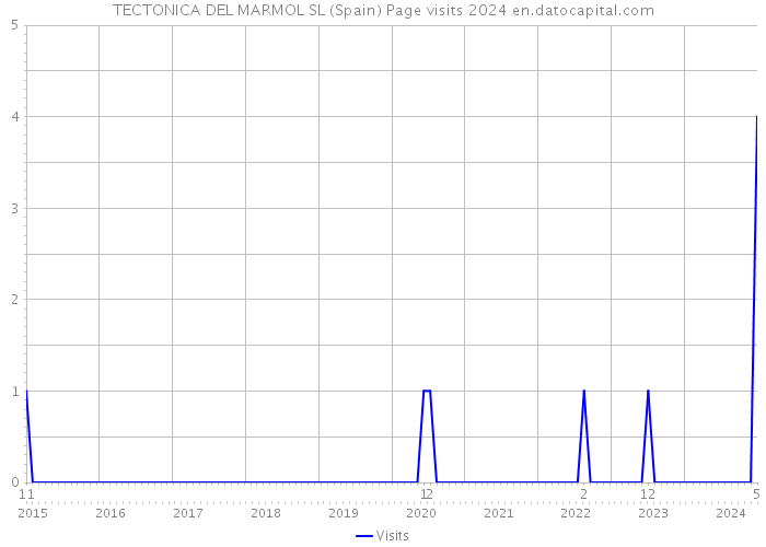 TECTONICA DEL MARMOL SL (Spain) Page visits 2024 