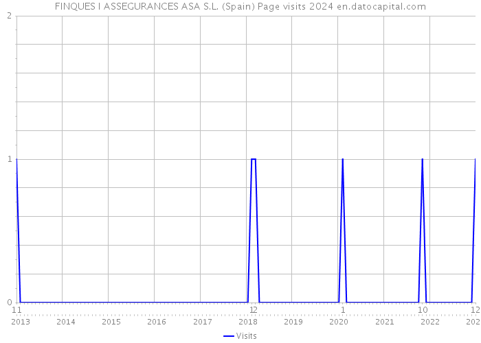 FINQUES I ASSEGURANCES ASA S.L. (Spain) Page visits 2024 