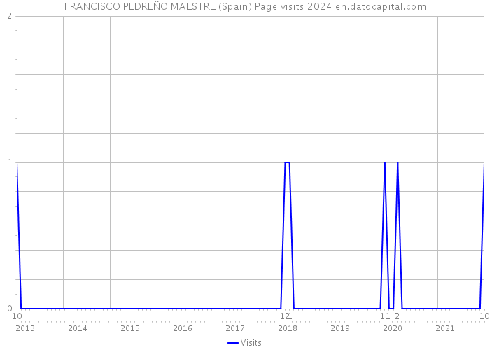 FRANCISCO PEDREÑO MAESTRE (Spain) Page visits 2024 