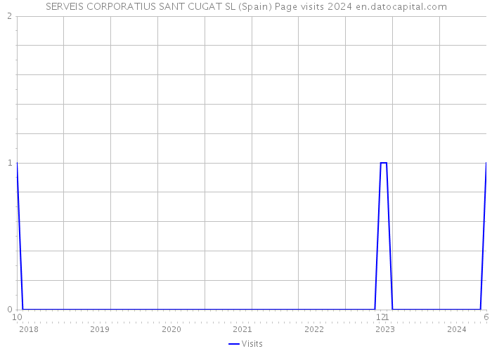 SERVEIS CORPORATIUS SANT CUGAT SL (Spain) Page visits 2024 