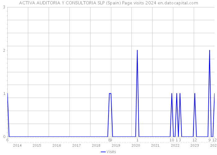 ACTIVA AUDITORIA Y CONSULTORIA SLP (Spain) Page visits 2024 