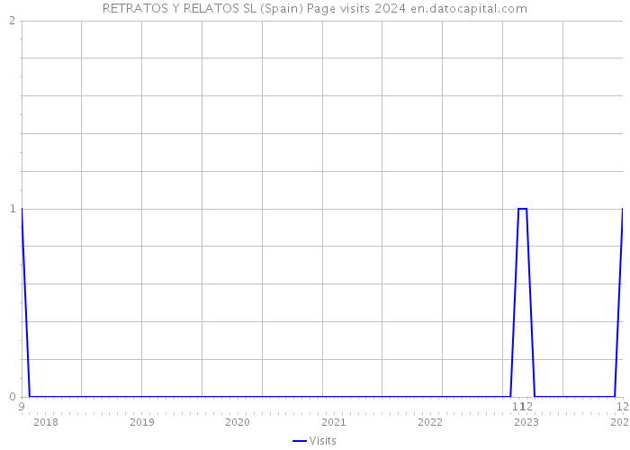 RETRATOS Y RELATOS SL (Spain) Page visits 2024 