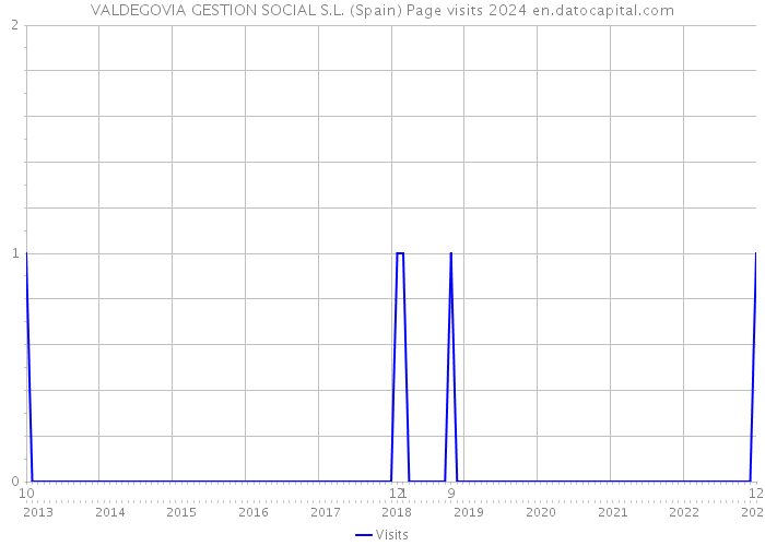 VALDEGOVIA GESTION SOCIAL S.L. (Spain) Page visits 2024 