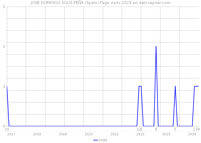 JOSE DOMINGO SOLIS PEÑA (Spain) Page visits 2024 
