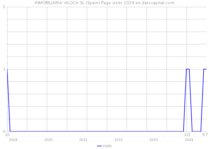 INMOBILIARIA VILOCA SL (Spain) Page visits 2024 