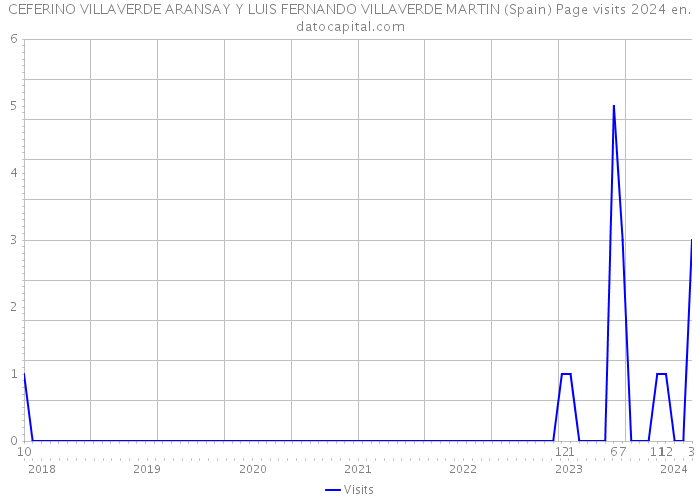 CEFERINO VILLAVERDE ARANSAY Y LUIS FERNANDO VILLAVERDE MARTIN (Spain) Page visits 2024 