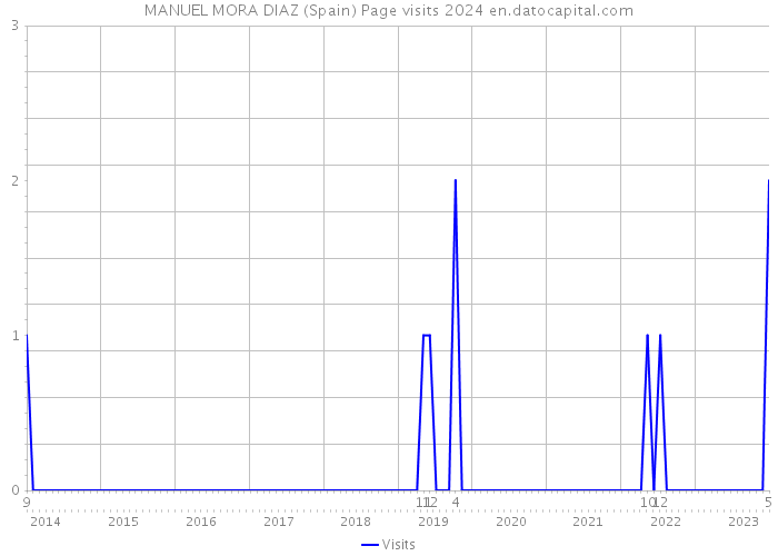 MANUEL MORA DIAZ (Spain) Page visits 2024 