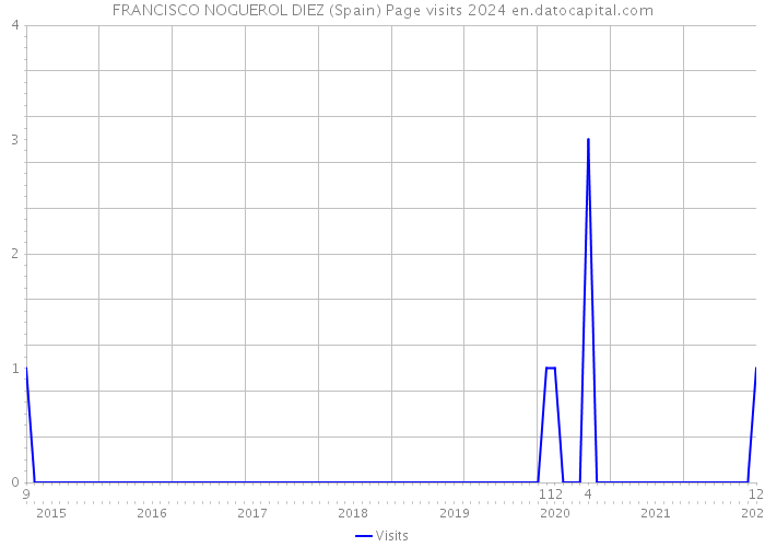 FRANCISCO NOGUEROL DIEZ (Spain) Page visits 2024 
