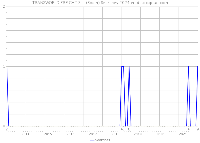 TRANSWORLD FREIGHT S.L. (Spain) Searches 2024 