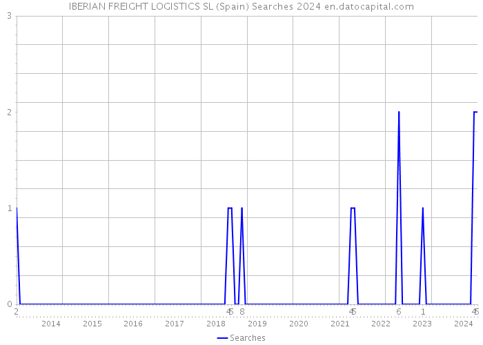 IBERIAN FREIGHT LOGISTICS SL (Spain) Searches 2024 