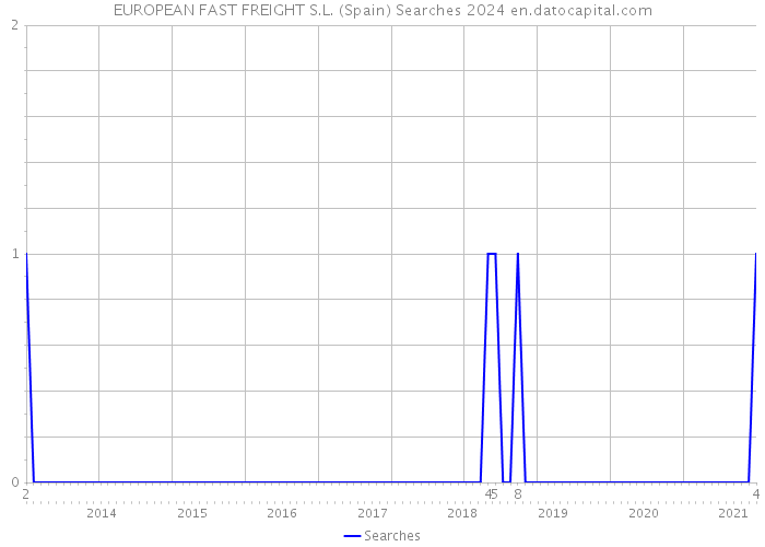 EUROPEAN FAST FREIGHT S.L. (Spain) Searches 2024 
