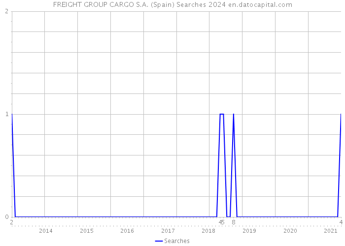 FREIGHT GROUP CARGO S.A. (Spain) Searches 2024 