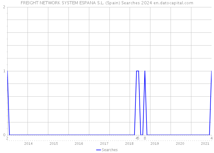 FREIGHT NETWORK SYSTEM ESPANA S.L. (Spain) Searches 2024 