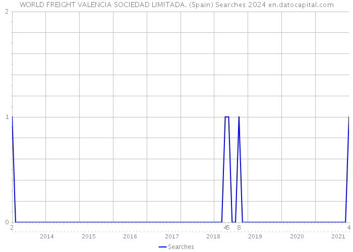 WORLD FREIGHT VALENCIA SOCIEDAD LIMITADA. (Spain) Searches 2024 