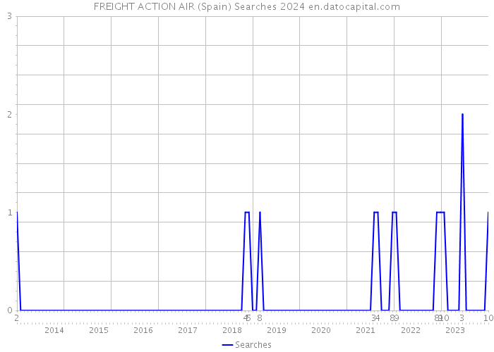 FREIGHT ACTION AIR (Spain) Searches 2024 