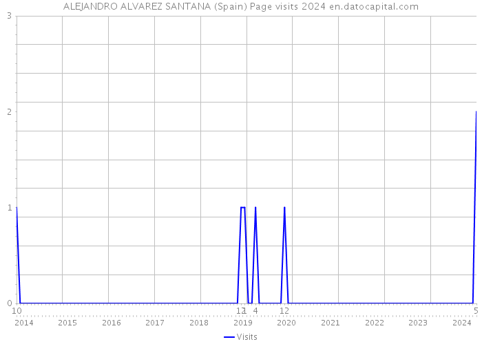ALEJANDRO ALVAREZ SANTANA (Spain) Page visits 2024 