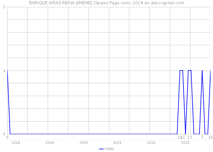 ENRIQUE ARIAS REINA JIMENEZ (Spain) Page visits 2024 