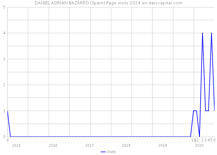 DANIEL ADRIAN BAZARRO (Spain) Page visits 2024 