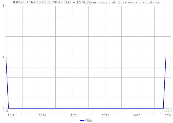 IMPORTACIONES EXCLUSIVAS DENTALES SL (Spain) Page visits 2024 