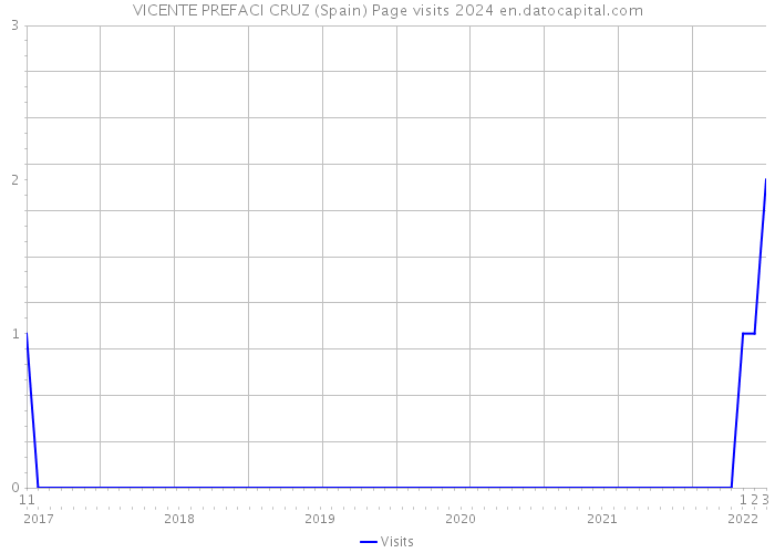 VICENTE PREFACI CRUZ (Spain) Page visits 2024 