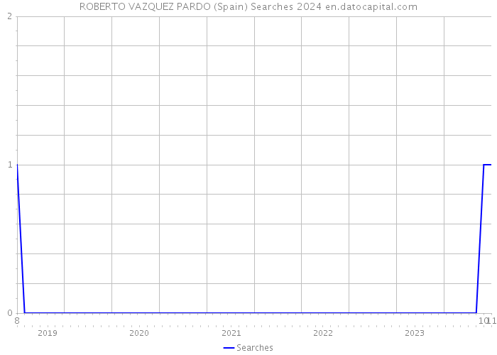 ROBERTO VAZQUEZ PARDO (Spain) Searches 2024 