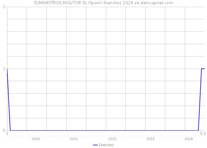 SUMINISTROS MOLITOR SL (Spain) Searches 2024 