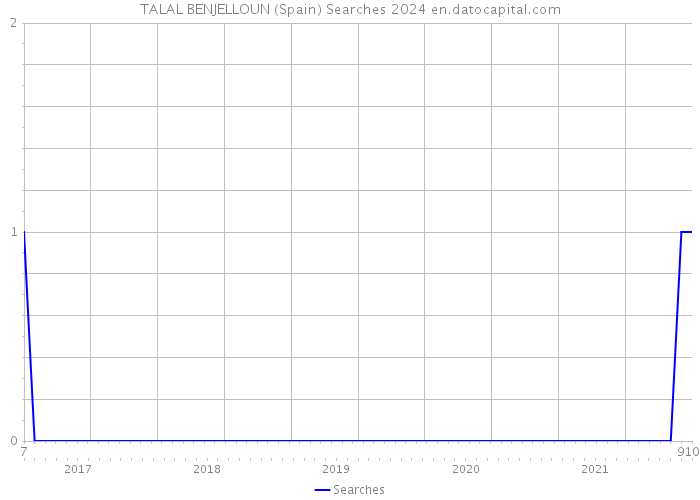 TALAL BENJELLOUN (Spain) Searches 2024 