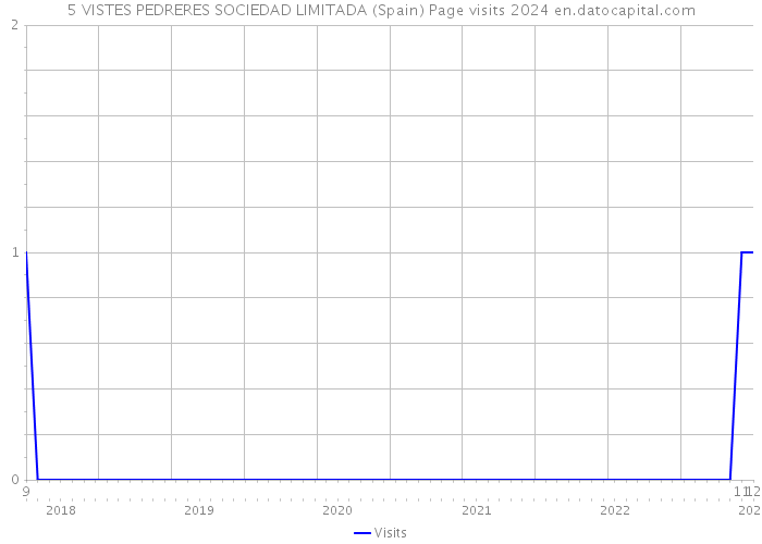 5 VISTES PEDRERES SOCIEDAD LIMITADA (Spain) Page visits 2024 