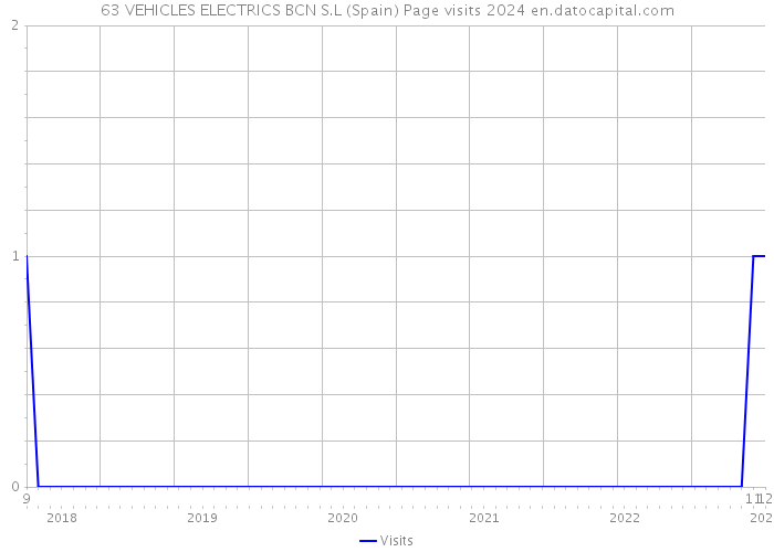 63 VEHICLES ELECTRICS BCN S.L (Spain) Page visits 2024 