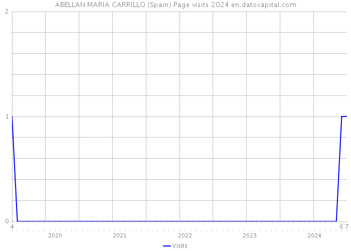 ABELLAN MARIA CARRILLO (Spain) Page visits 2024 