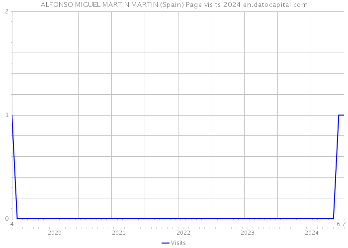 ALFONSO MIGUEL MARTIN MARTIN (Spain) Page visits 2024 