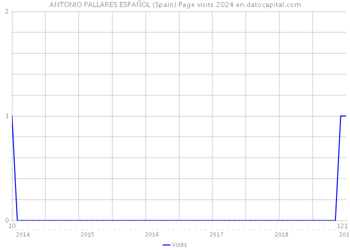 ANTONIO PALLARES ESPAÑOL (Spain) Page visits 2024 