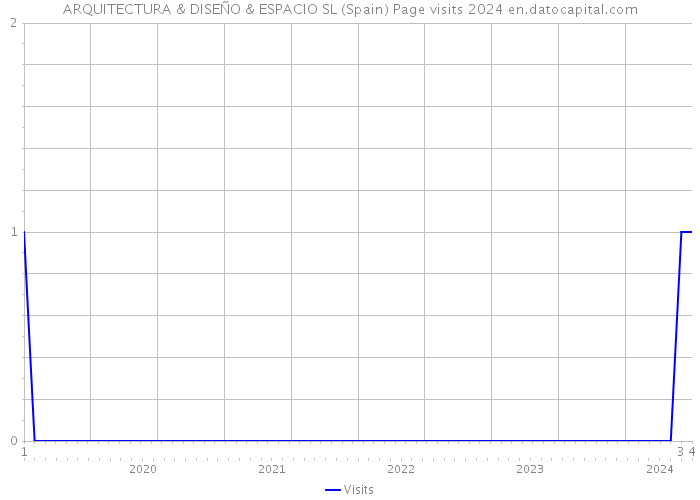 ARQUITECTURA & DISEÑO & ESPACIO SL (Spain) Page visits 2024 